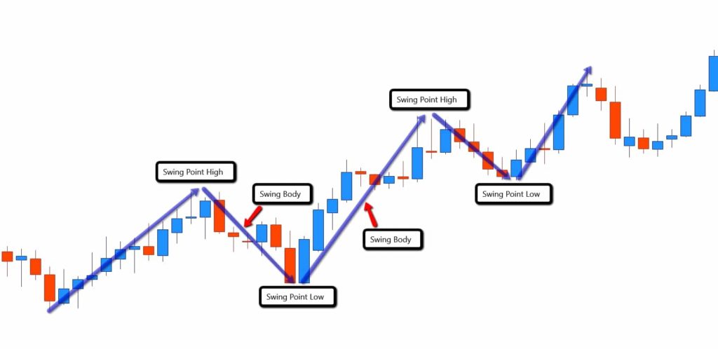 Swing e position trading