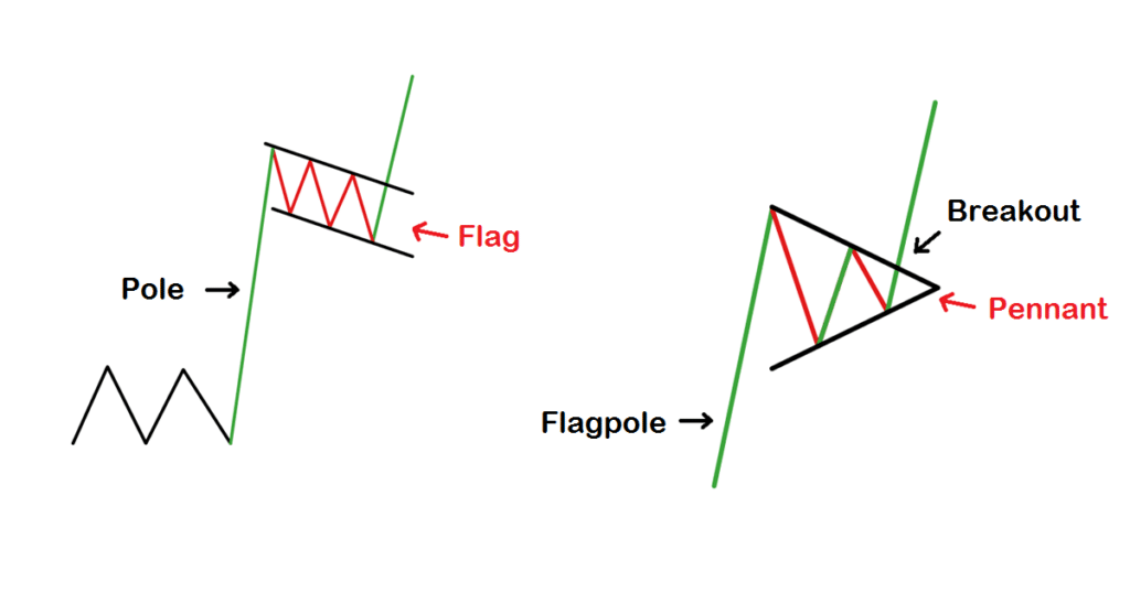 Chart Patterns: Flag and Pennant Patterns