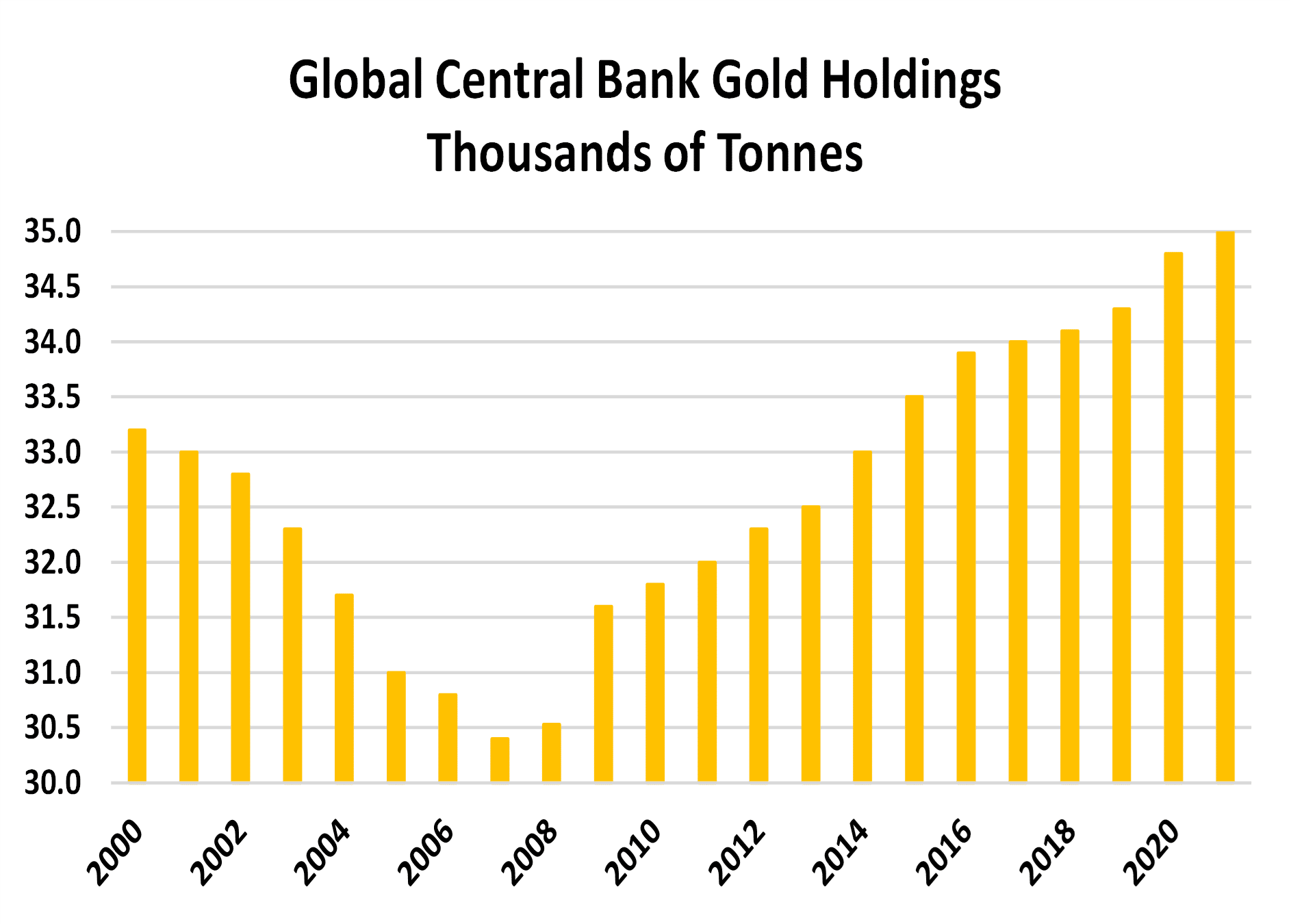 Reservas globales de oro en bancos centrales - Miles de toneladas