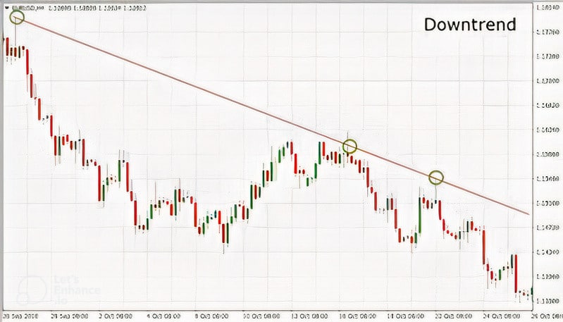 Chart patterns: downtrend