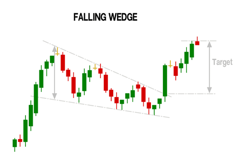 Chart patterns: Fallen Wedge