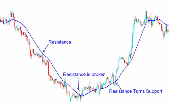 moving averages: support and resistance